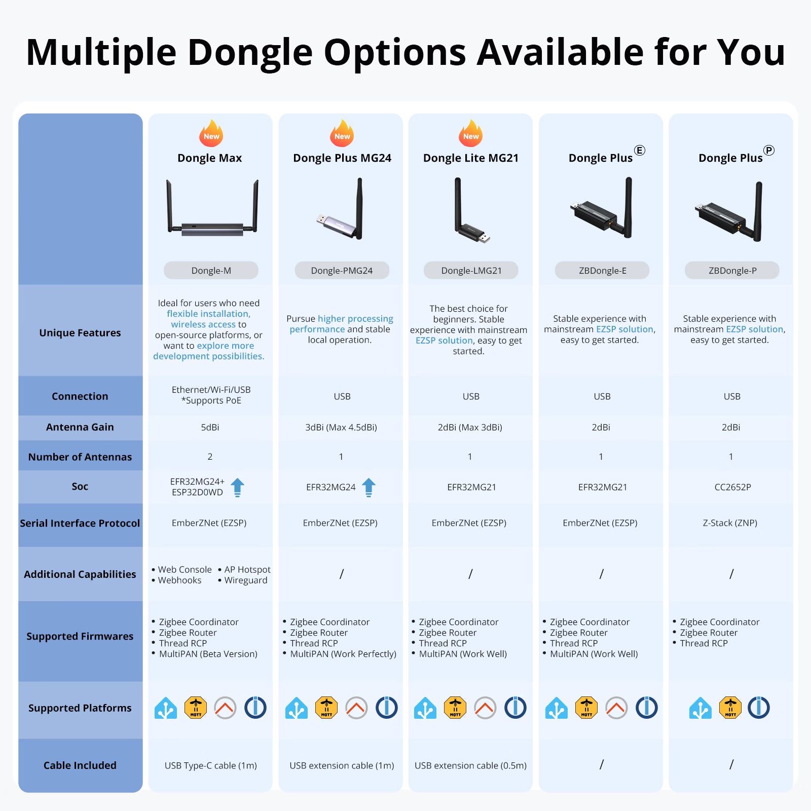 SONOFF Zigbee 3.0 USB Dongle Plus | ZBDongle-P