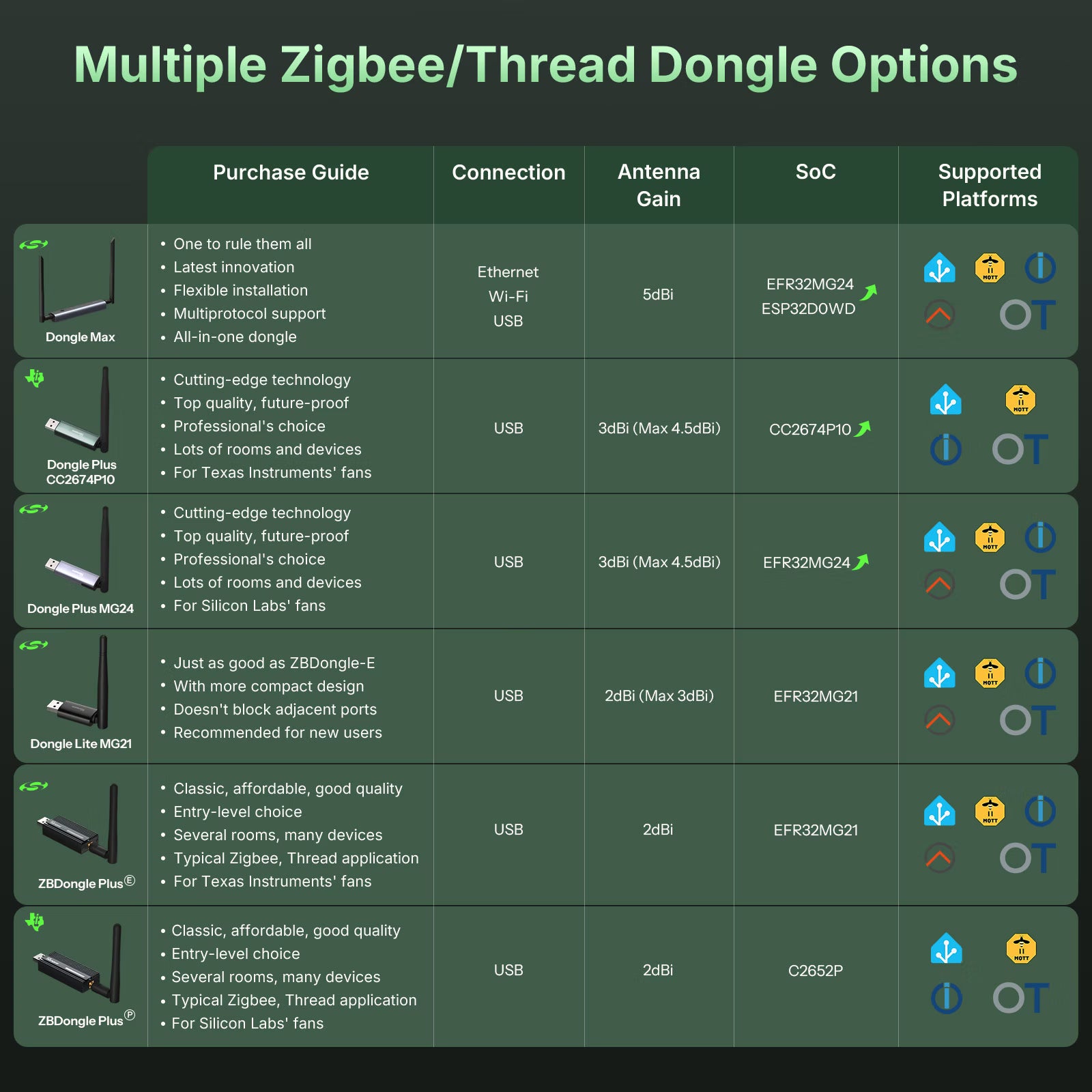 SONOFF Dongle Plus CC2674P10 Zigbee/Thread USB-Dongle | Dongle-PP10
