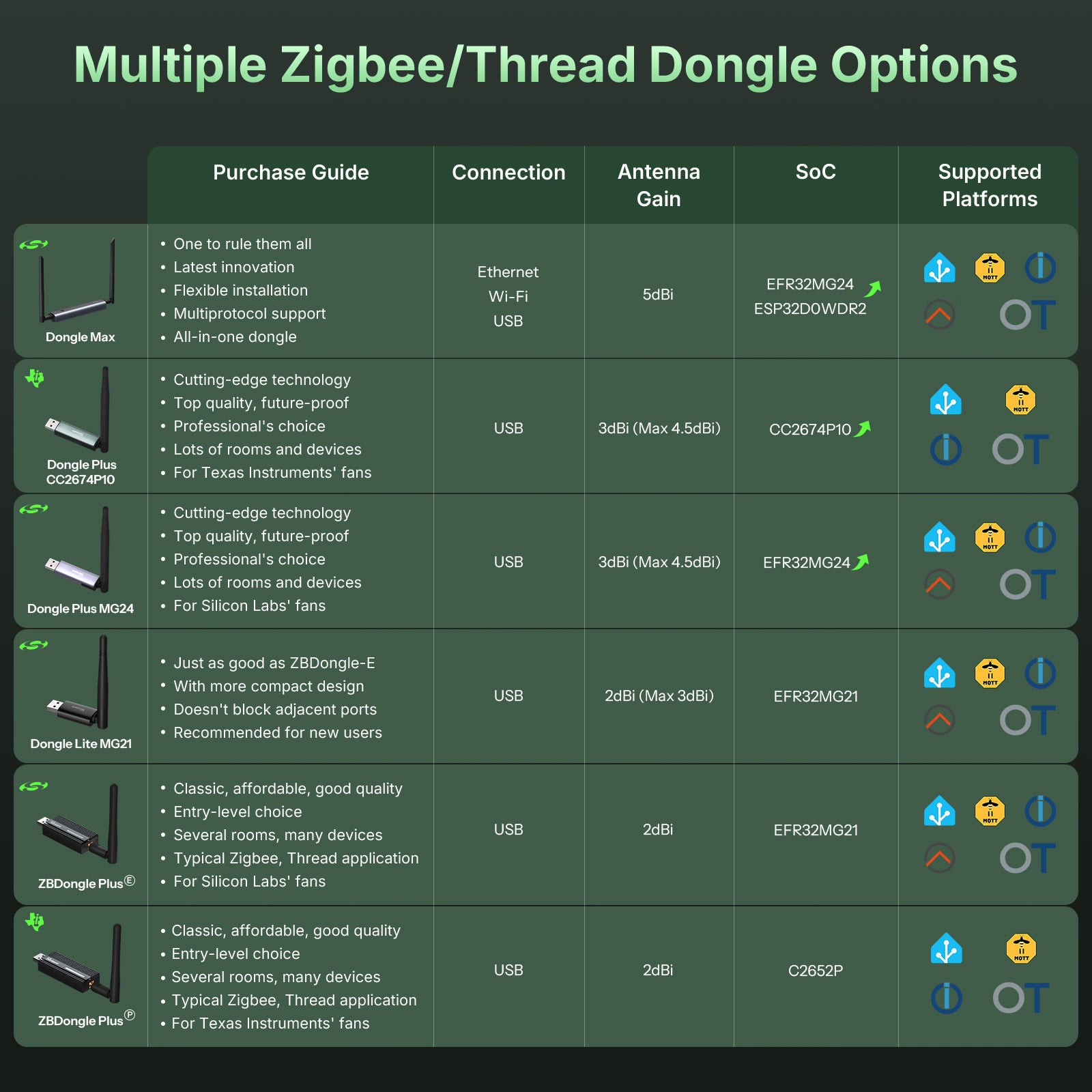 SONOFF Dongle Plus CC2674P10 Dongle USB Zigbee/Thread | Dongle-PP10