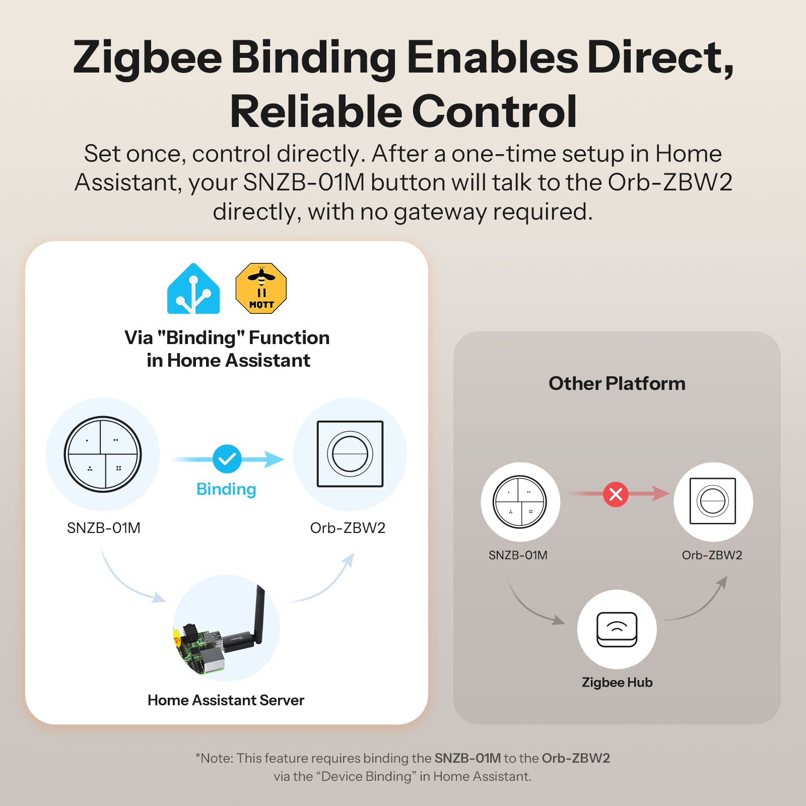 SONOFF Orb-ZBW2 Zigbee Double Smart Wall Switch | MINI-ZB2GS-E