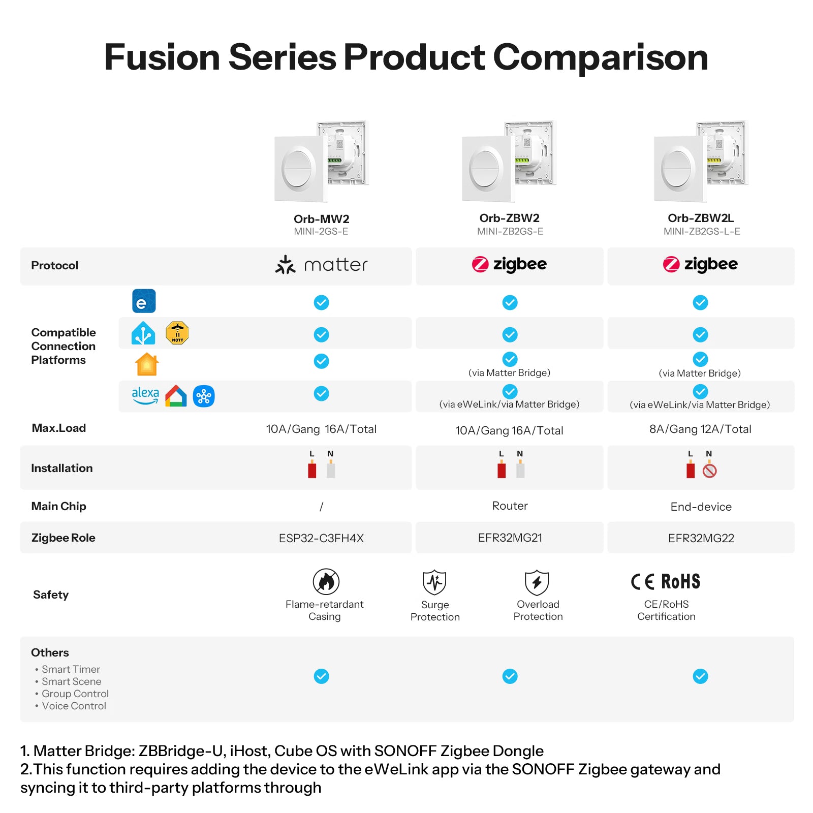 SONOFF Orb-ZBW2 Zigbee Double Smart Wall Switch | MINI-ZB2GS-E