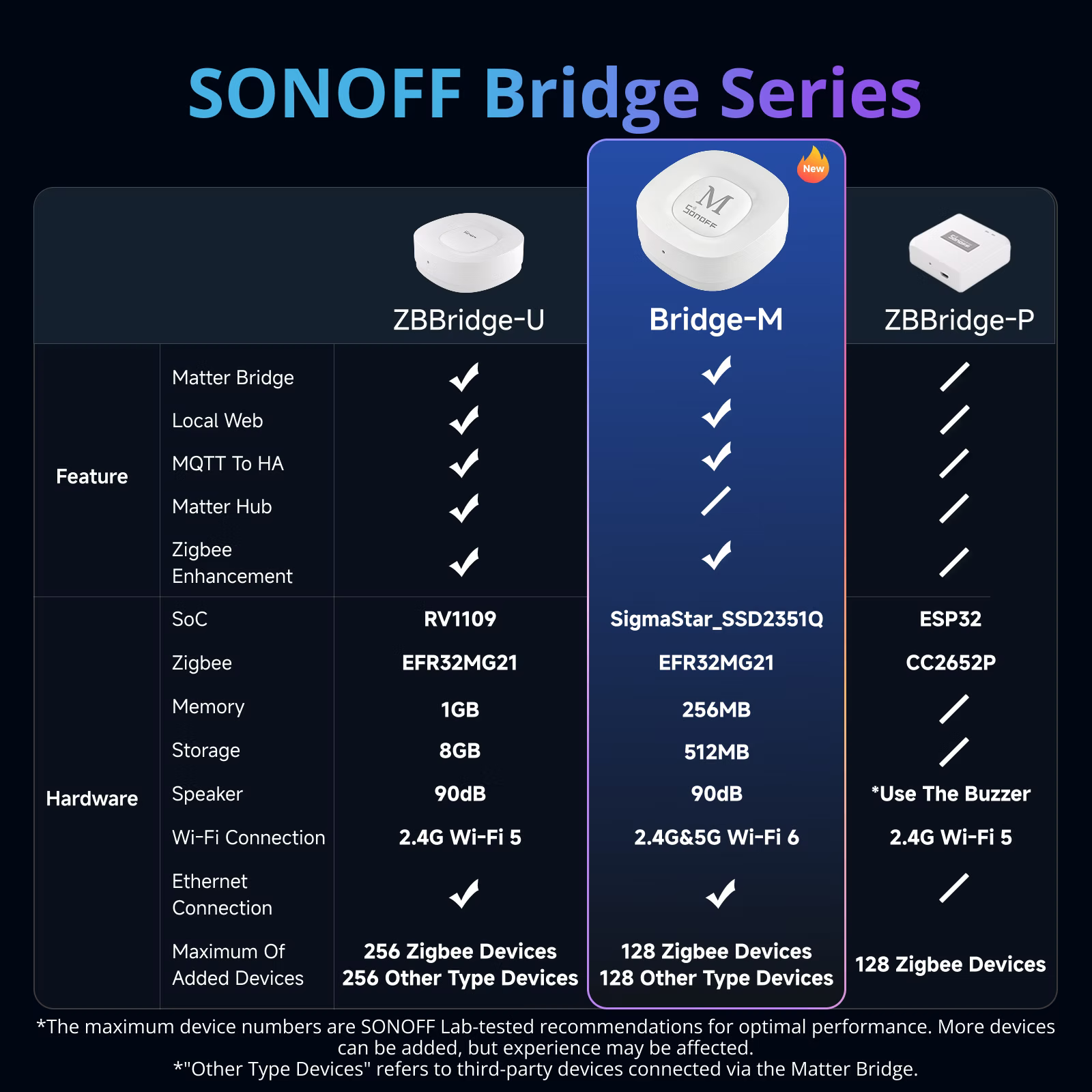 SONOFF Bridge Max Slimme Home Bridge | Bridge-M
