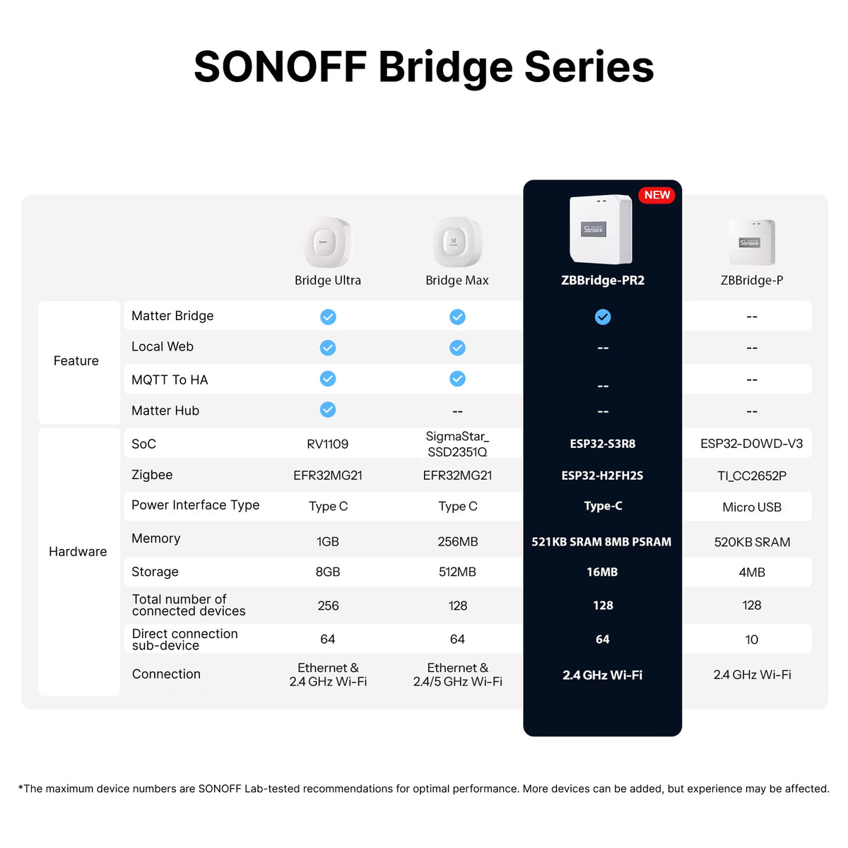 SONOFF Zigbee Bridge Pro Gen2 Smart Home Bridge | ZBBridge-PR2