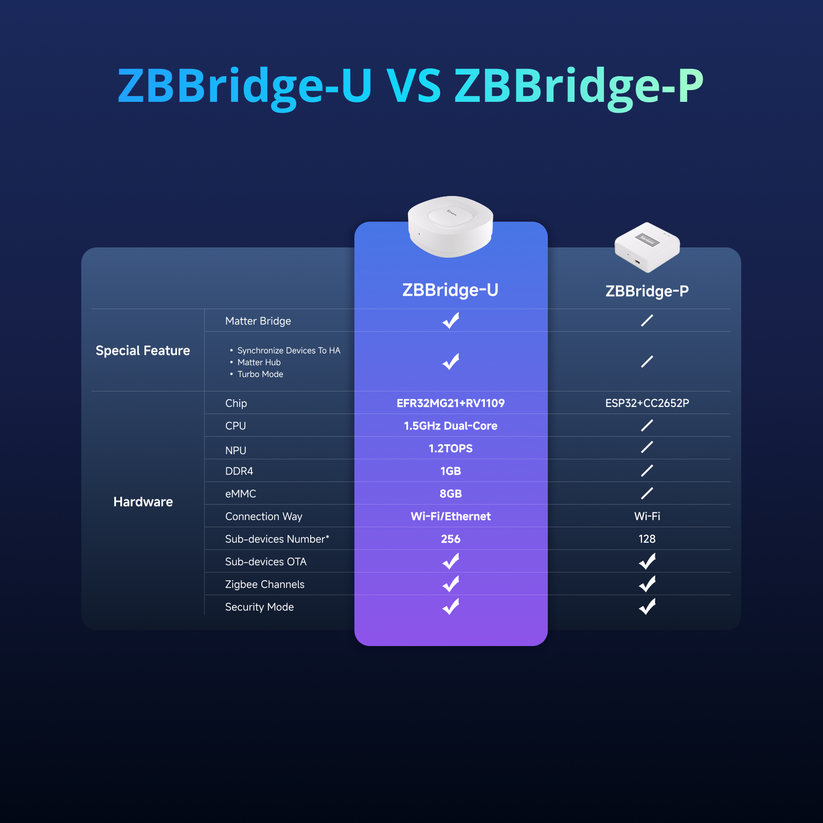 SONOFF Zigbee Bridge Ultra | ZBBridge-U