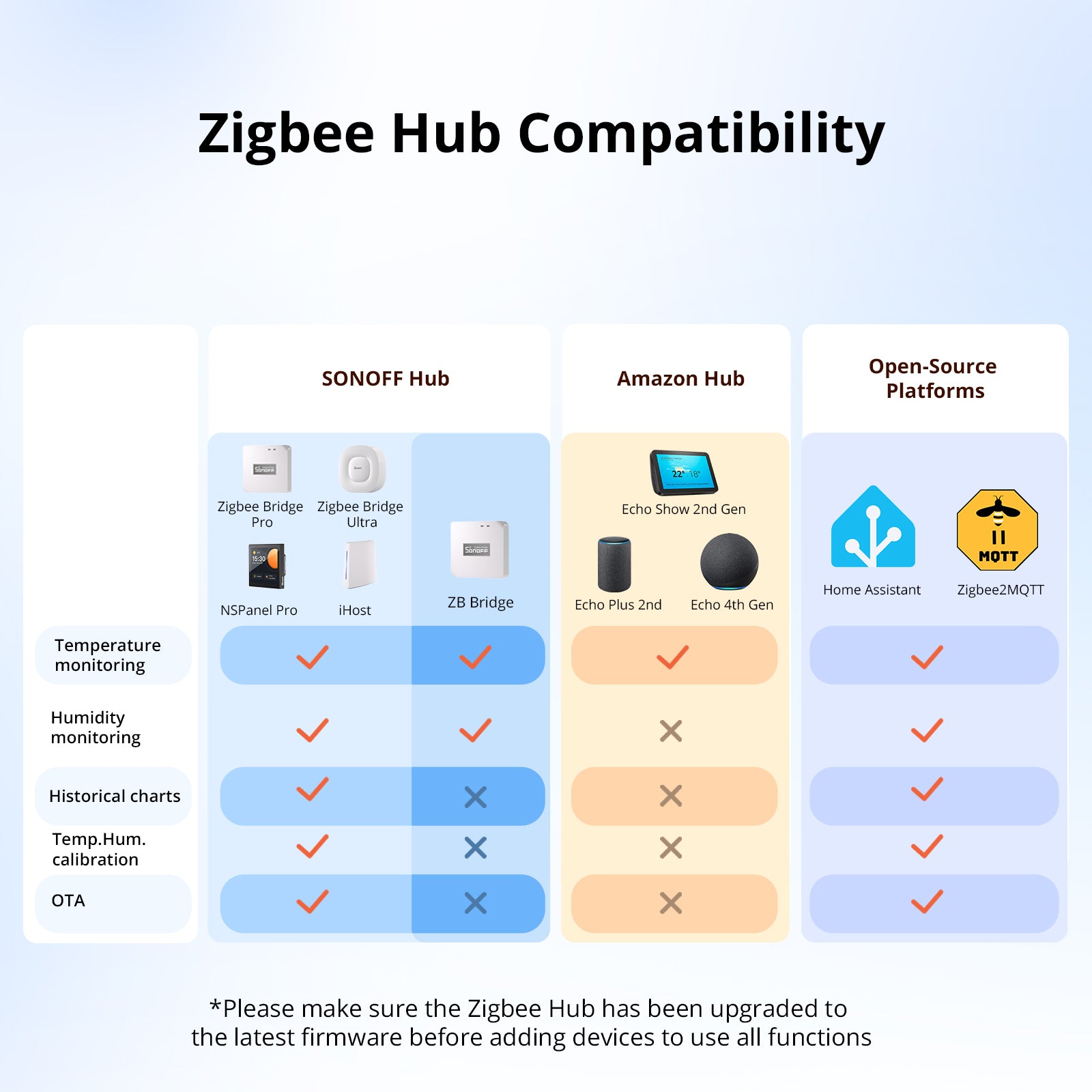 SONOFF SNZB-02WD IP65 Zigbee LCD Smart Temperature Humidity Sensor