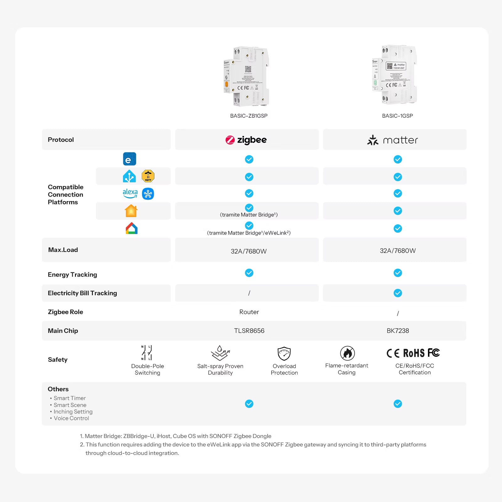 Interruptor Inteligente SONOFF Basic DIN Rail Zigbee | BASIC-ZB1GSP