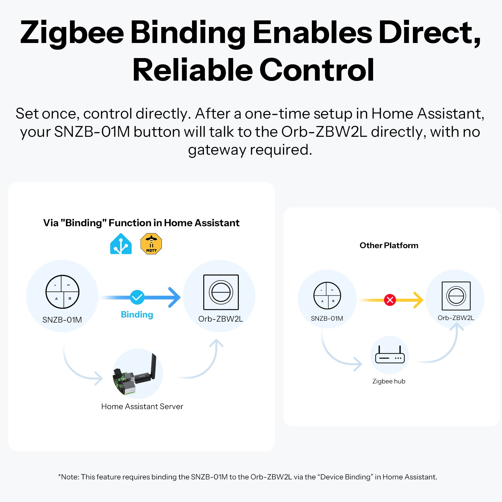 SONOFF Orb-ZBW2L Zigbee Double Smart Wall Switch | MINI-ZB2GS-L-E