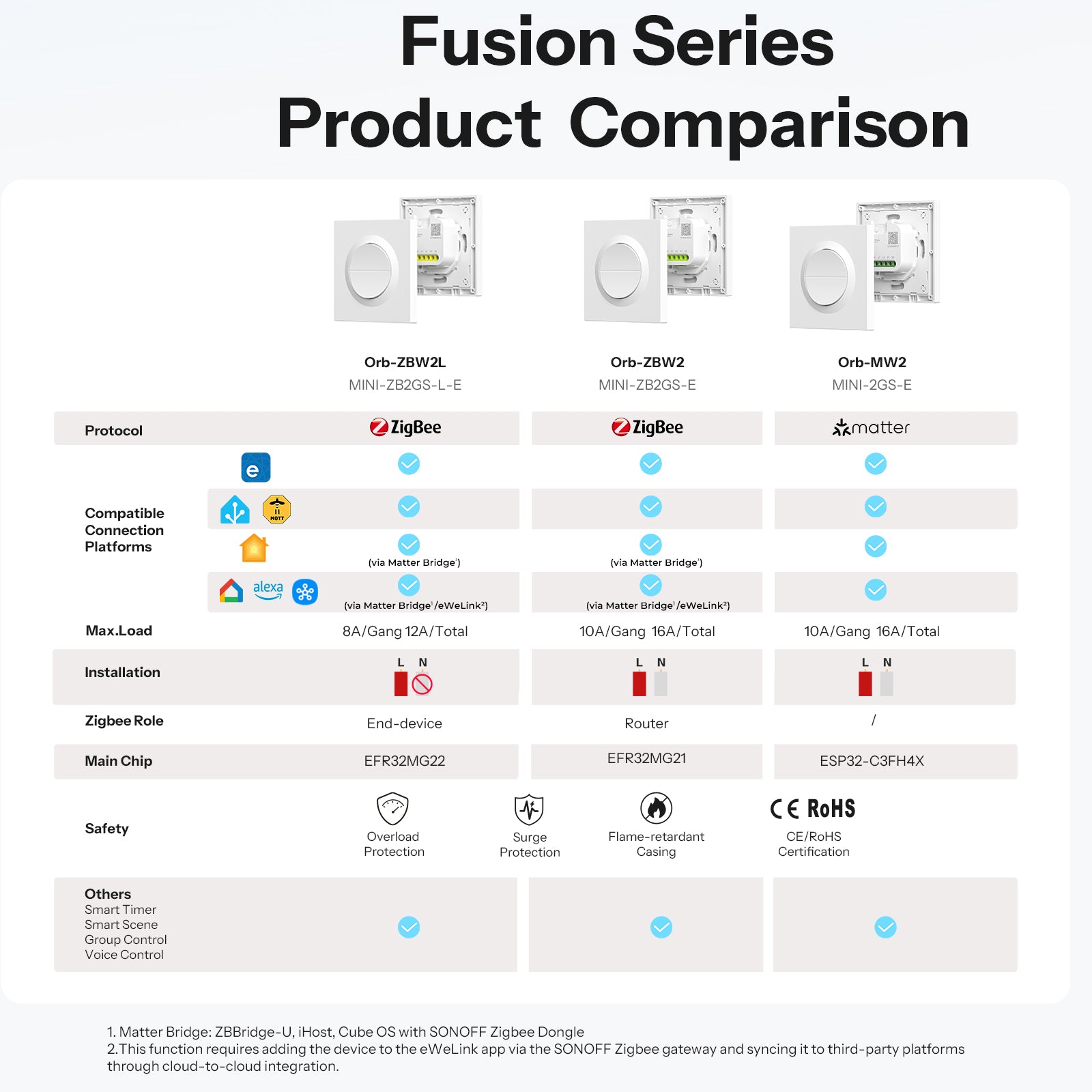 SONOFF Orb-ZBW2L Zigbee Double Smart Wall Switch | MINI-ZB2GS-L-E