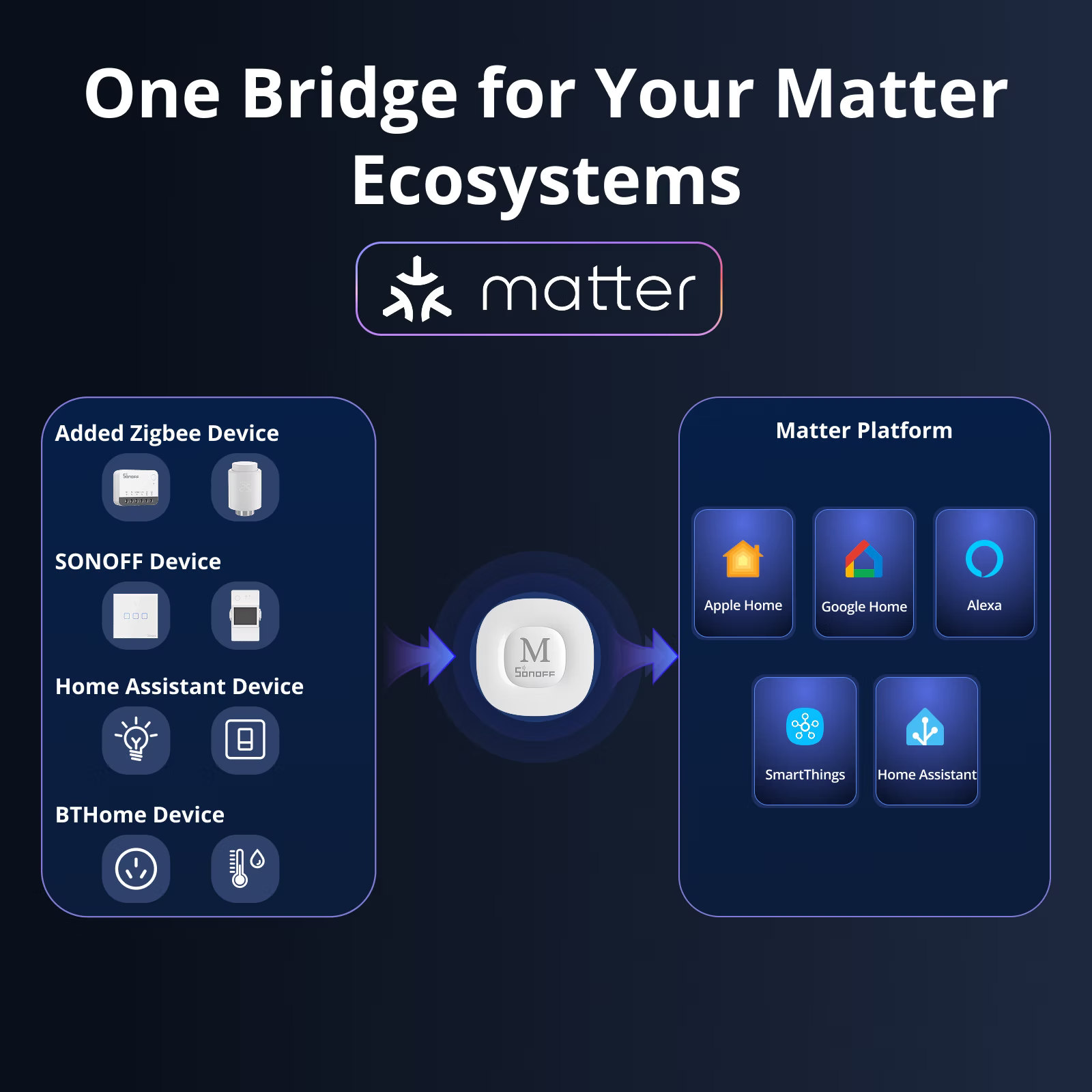 SONOFF Bridge Max Slimme Home Bridge | Bridge-M