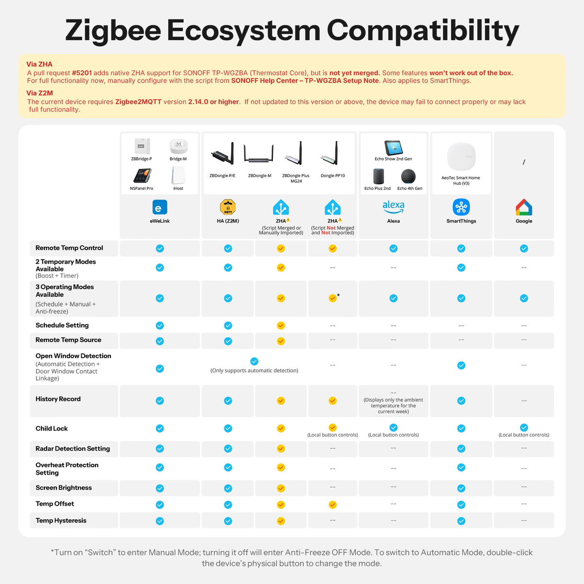 [Pre-Order] Termostato intelligente SONOFF Thermostat Core Zigbee | TP-WGZBA