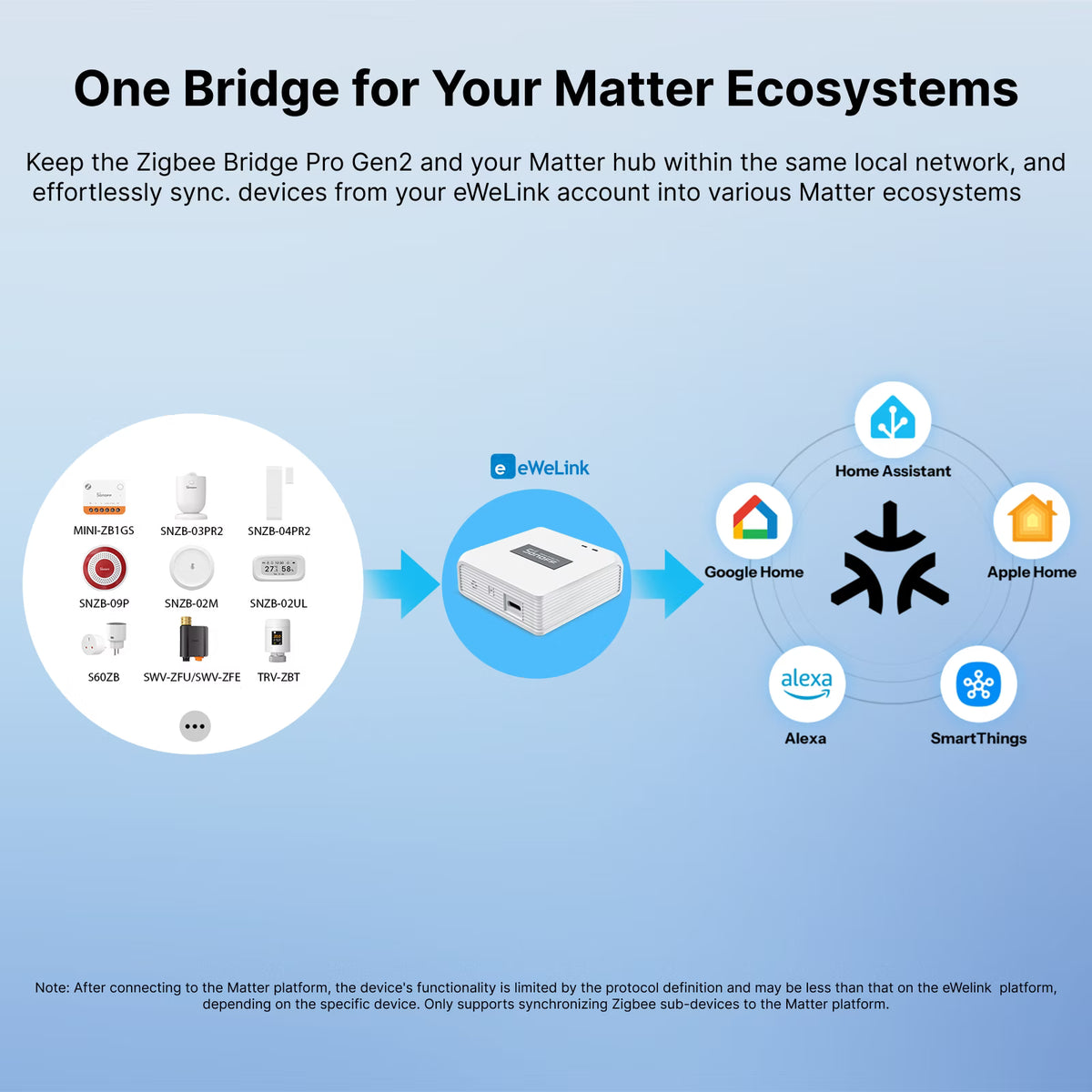 SONOFF Zigbee Bridge Pro Gen2 Smart Home Bridge | ZBBridge-PR2