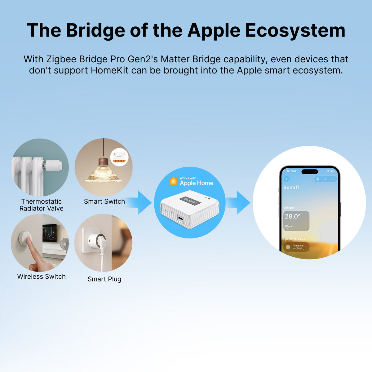 SONOFF Zigbee Bridge Pro Gen2 Smart Home Bridge | ZBBridge-PR2